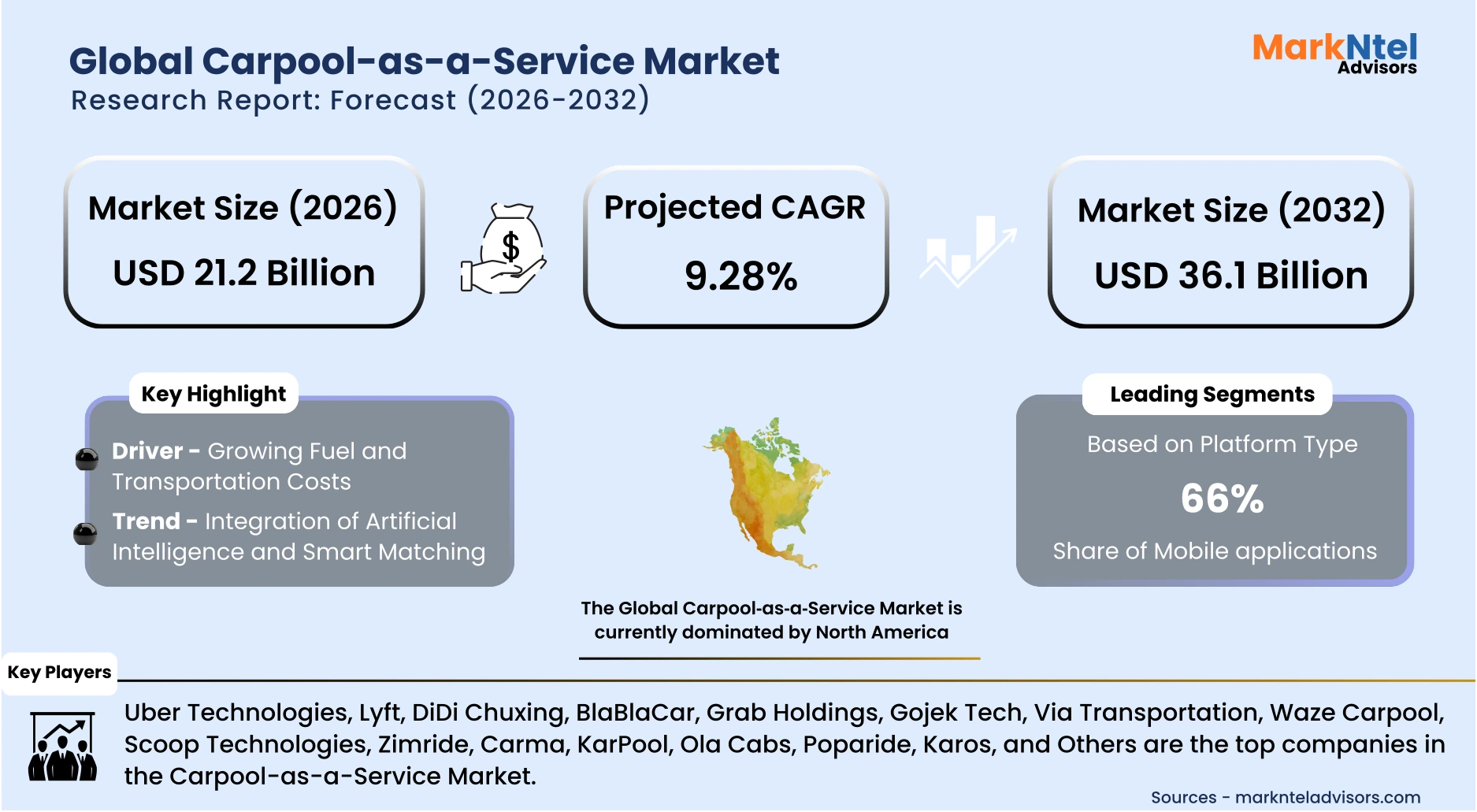 Competitive landscape of the Carpool-as-a-Service market